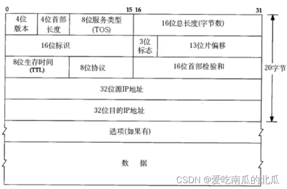 【网络协议】网络层–IP协议插图(1)