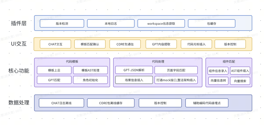 大模型下B端前端代码辅助生成的思考与实践 ｜ 得物技术插图(4)