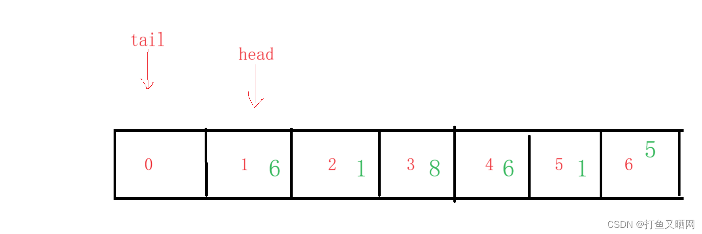 详解循环队列——链表与数组双版本插图(15)
