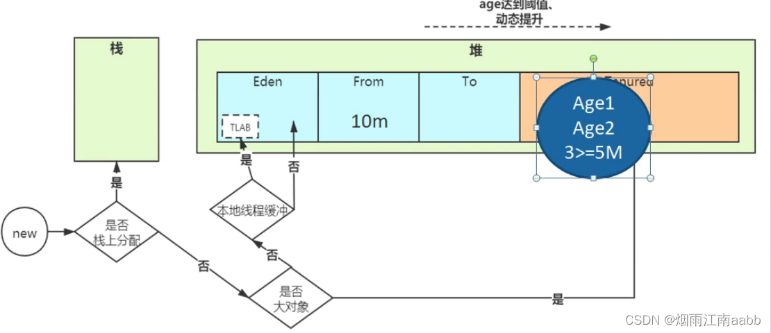 JVM对象分配和垃圾回收机制插图(11)