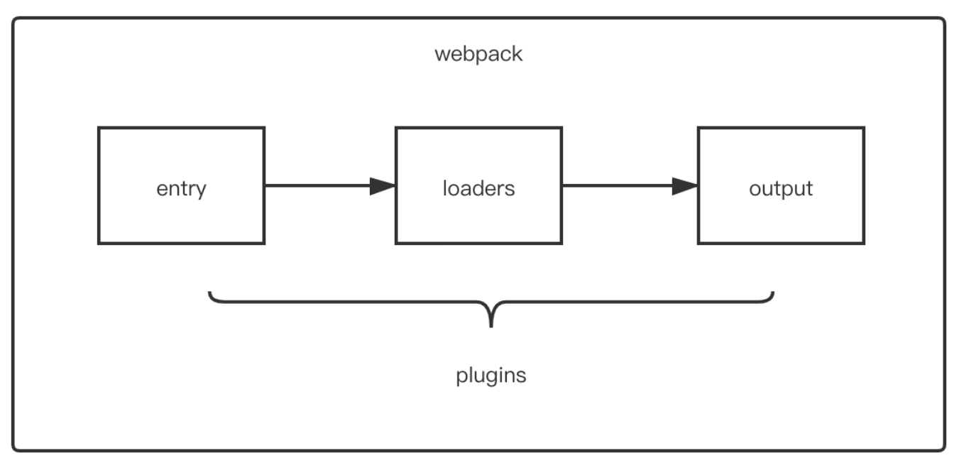 浅聊webpack的工作原理插图(4)