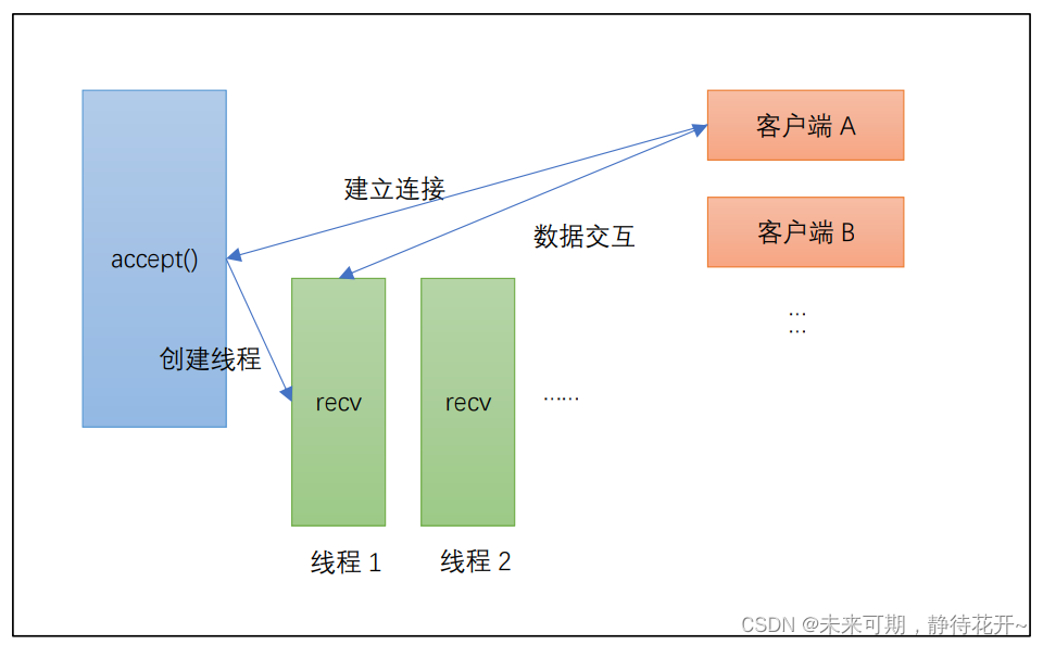 Linux基础 （十五）：TCP 协议特点和UDP协议插图(18)