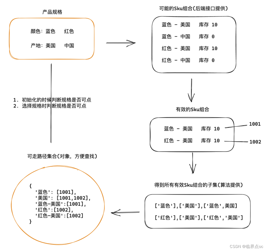 前端Vue小兔鲜儿电商项目实战Day07插图(24)