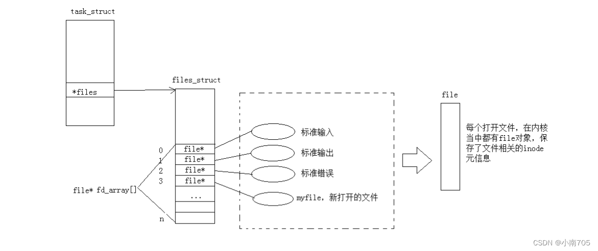 Linux基础I/O插图