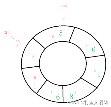 详解循环队列——链表与数组双版本插图(7)