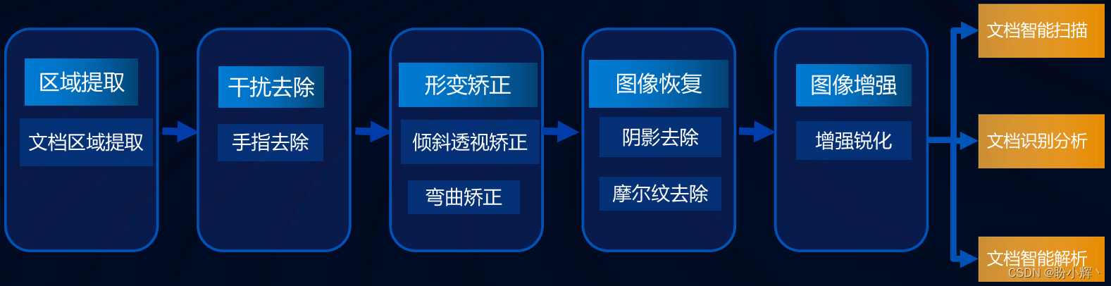 探索文档解析技术，推动大模型训练与应用插图(6)