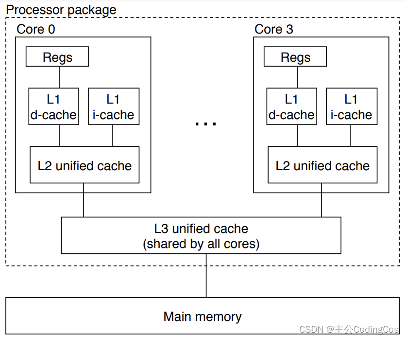 【ARM Cache 系列文章 1.2 — Data Cache 和 Unified Cache 的详细介绍】插图