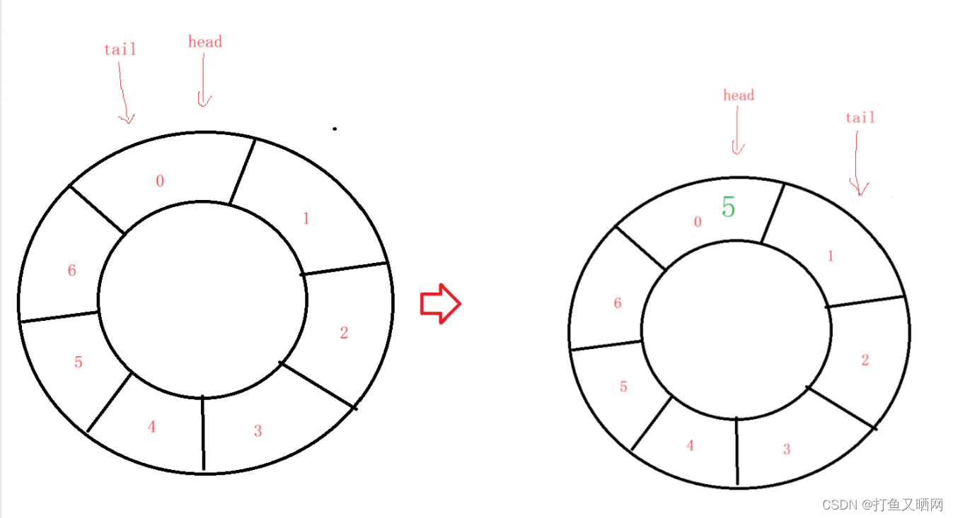 详解循环队列——链表与数组双版本插图(3)