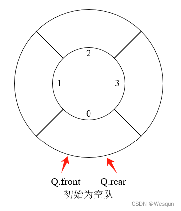 【数据结构】队列——循环队列（详解）插图