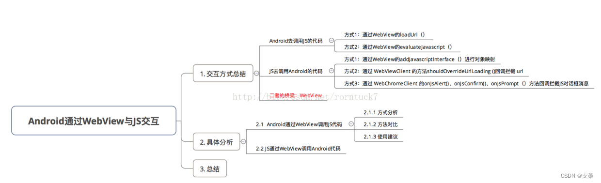 WebView与JS的交互插图