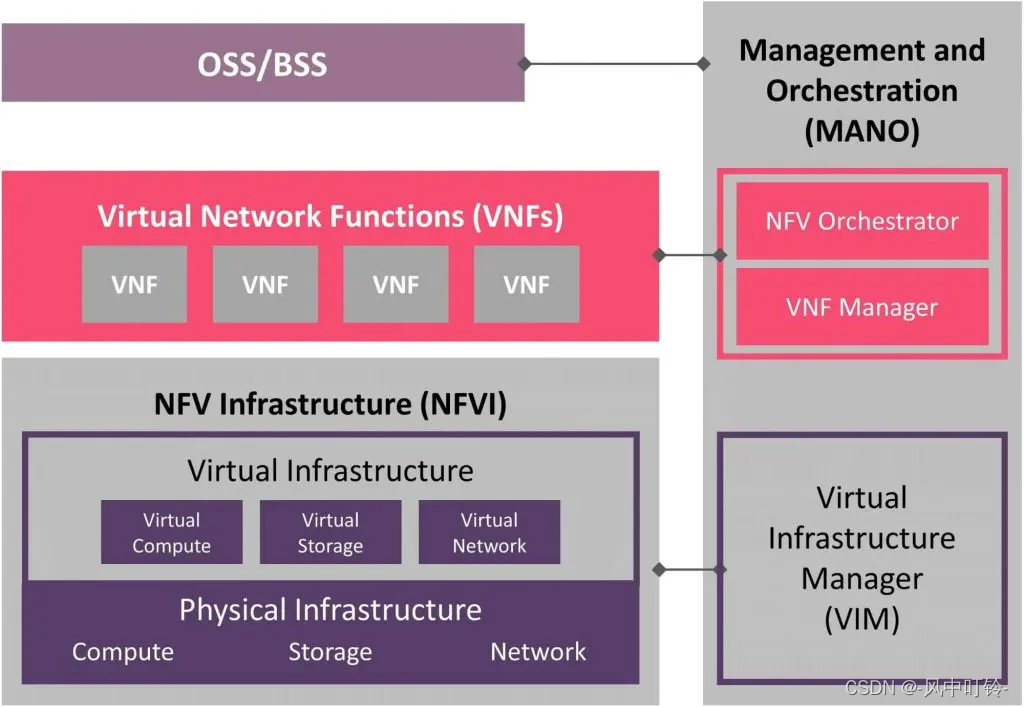 《软件定义安全》之一：SDN和NFV：下一代网络的变革插图(1)