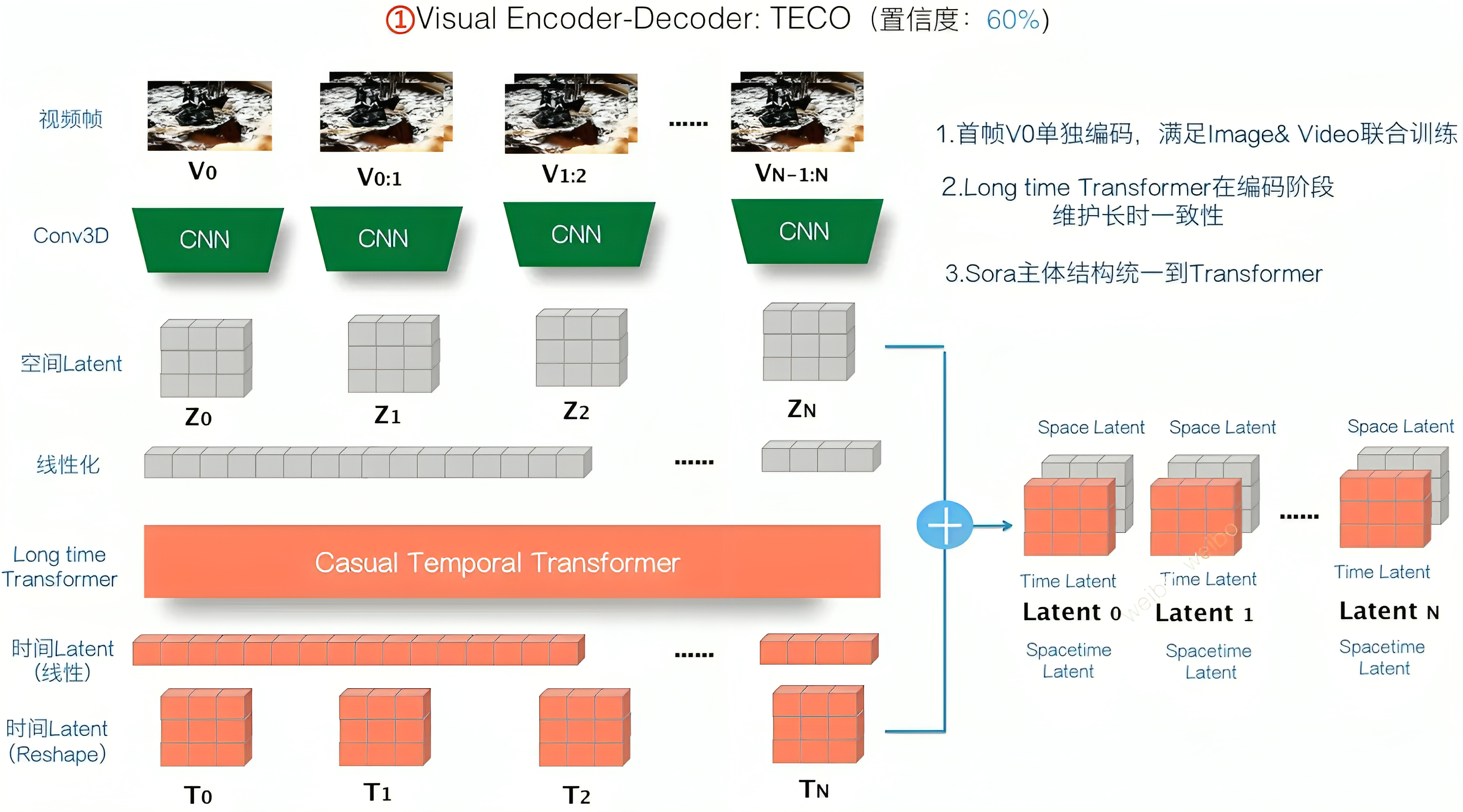 视频生成Sora的全面解析：从AI绘画、ViT到ViViT、TECO、DiT、VDT、NaViT等插图(37)