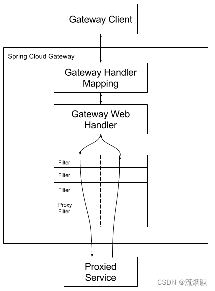 SpringCloud Gateway基础入门与使用实践总结插图(2)