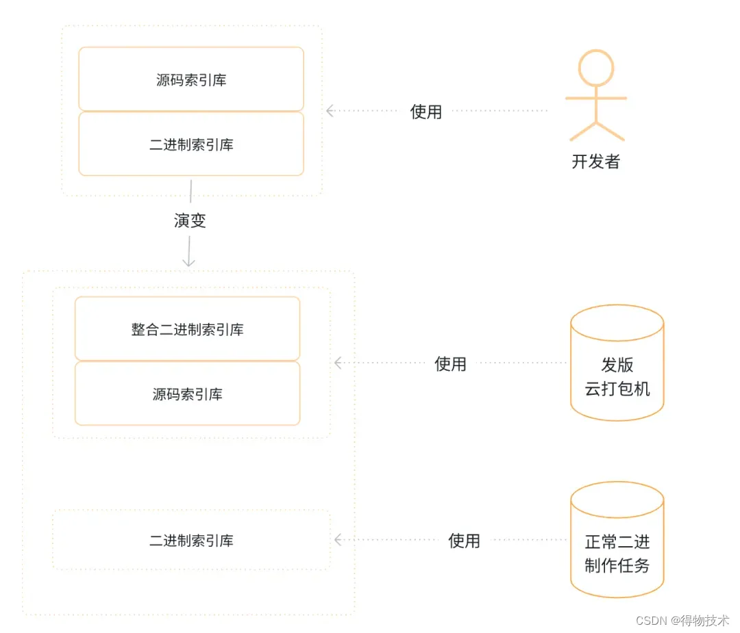 289M→259M得物包体积治理实践插图(11)