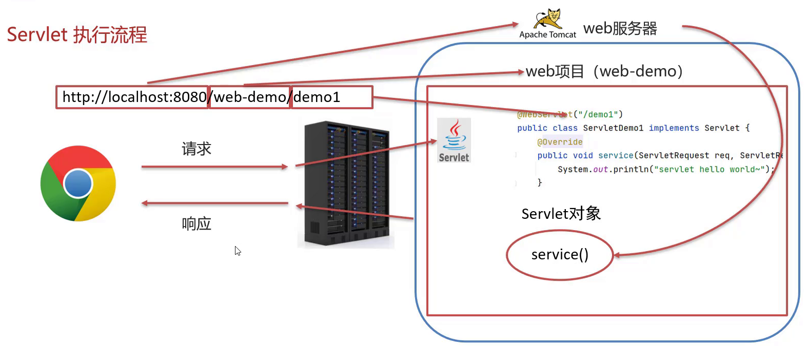 关于服务连接器（Servlet）你了解多少？插图(4)