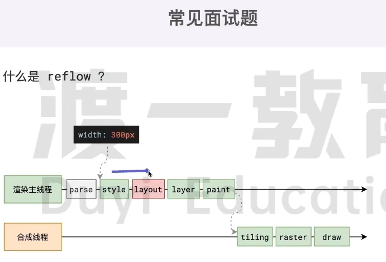 渡一大师课笔记（重点：事件循环、浏览器渲染原理）插图(12)