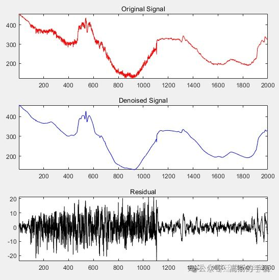 基于小波区间相关的信号降噪方法（MATLAB 2021B）插图(1)