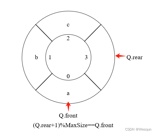 【数据结构】队列——循环队列（详解）插图(3)