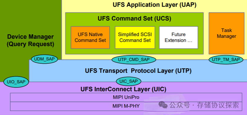 UFS协议入门-分层结构插图(1)