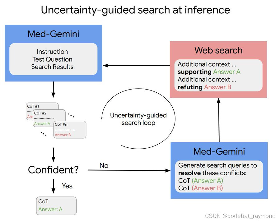 医疗AI的一大步: Google Med-Gemini插图(3)