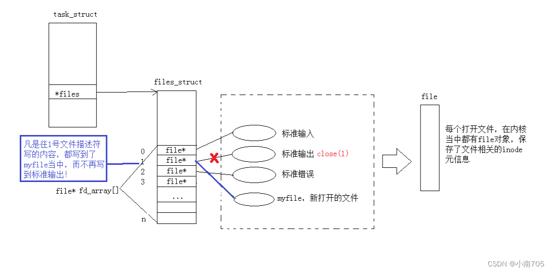 Linux基础I/O插图(1)