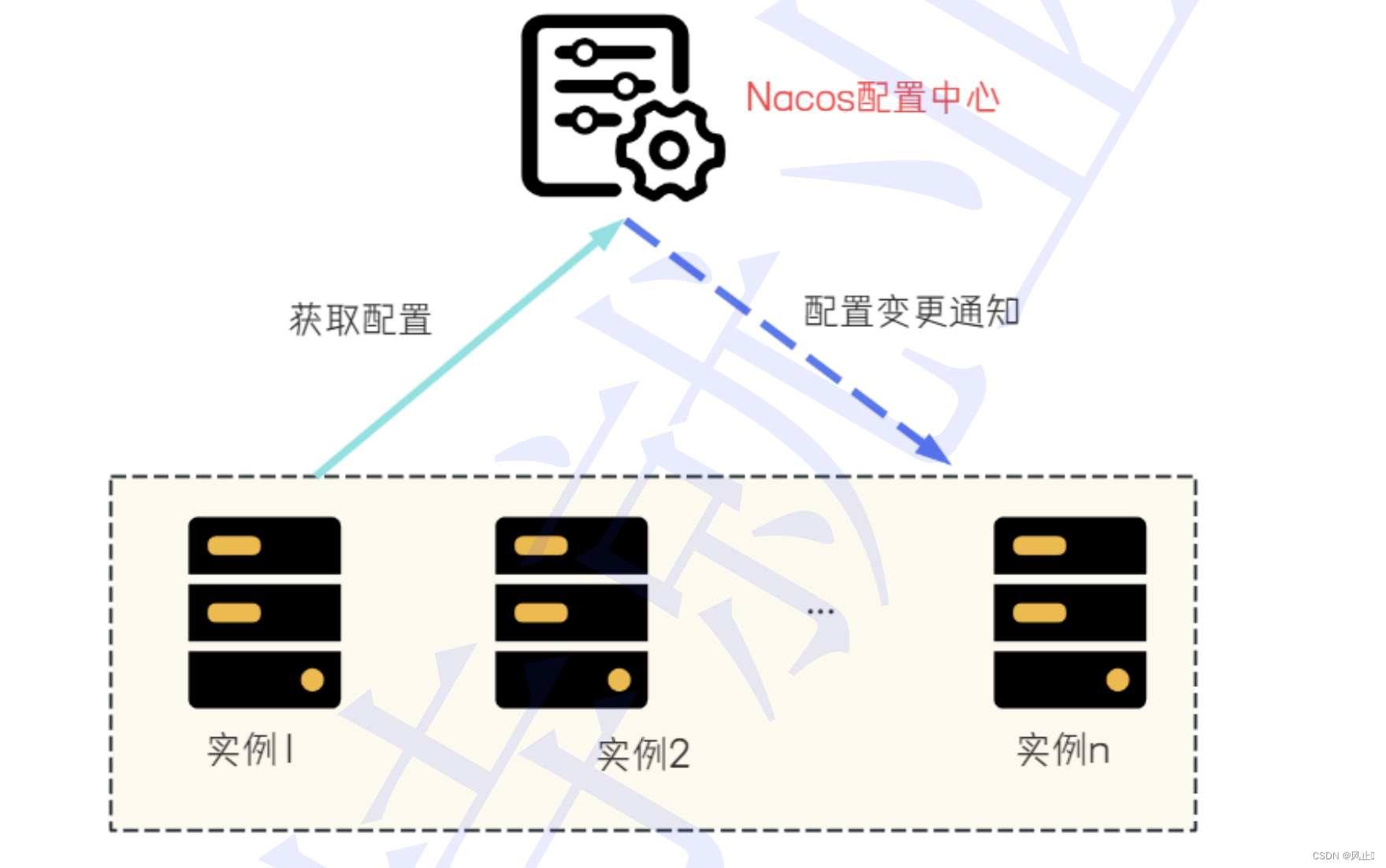 Nacos的配置中心插图