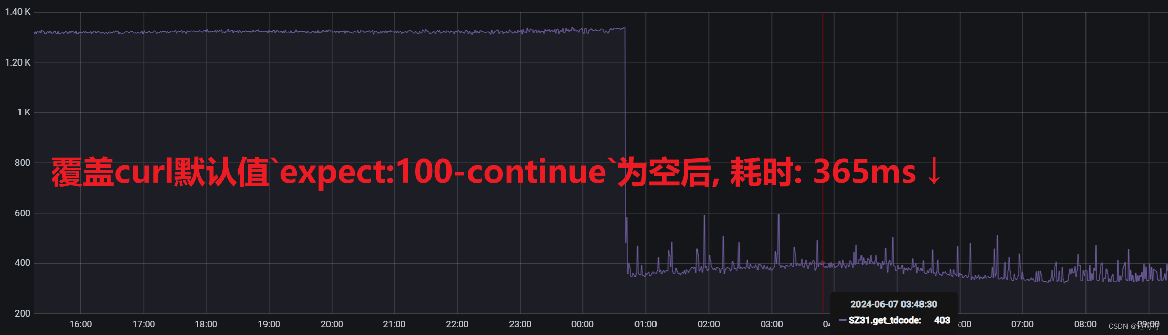 【CS.CN】深入解析HTTP中的Expect: 100-continue头：性能优化的利器还是鸡肋？插图(2)