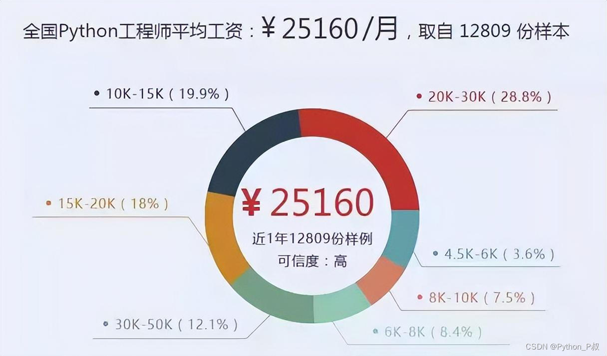 python使用flask实现前后端分离&通过前端修改数据库数据【全栈开发基础】插图(2)