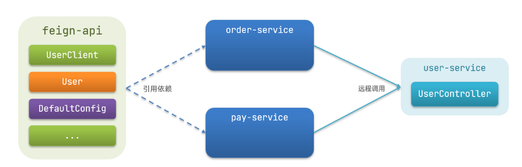 【微服务】SpringCloud之Feign远程调用插图(2)