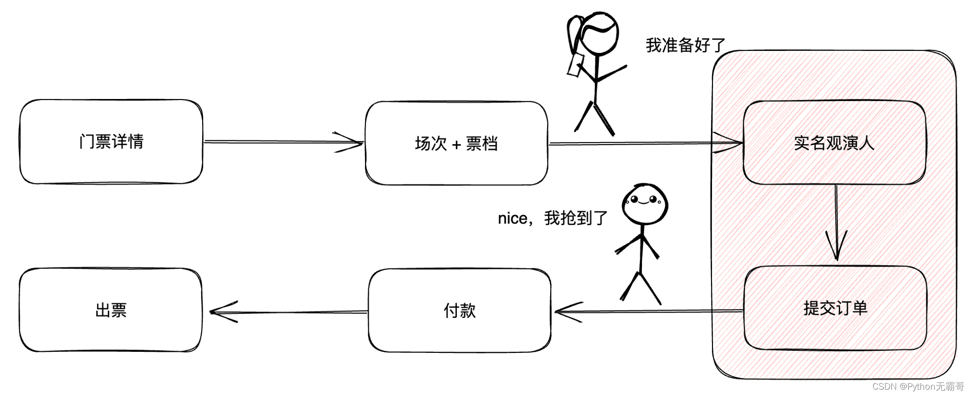 【Python脚本】Python自动大麦网抢票，准点原价秒杀演唱会门票，拒绝黄牛交易！从我做起！！！1插图(3)