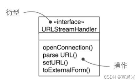 【UML用户指南】-12-对高级结构建模-接口、类型和角色插图(2)