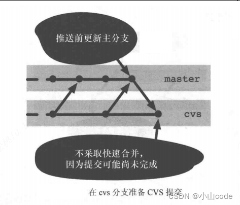 【Git教程】（二十一）与其他版本控制系统并行使用 — 概述及使用要求，执行过程及其实现，替代解决方案 ~插图(3)