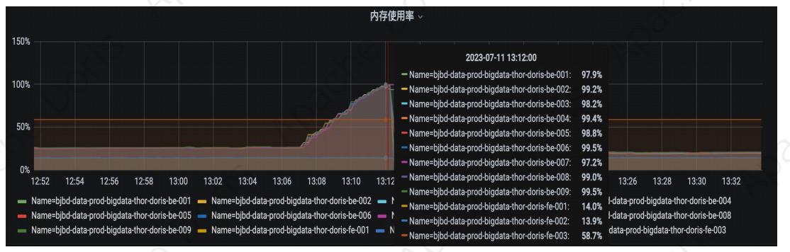 毫秒级查询性能优化实践！Apache Doris 在极越汽车数字化运营和营销方向的解决方案插图(5)