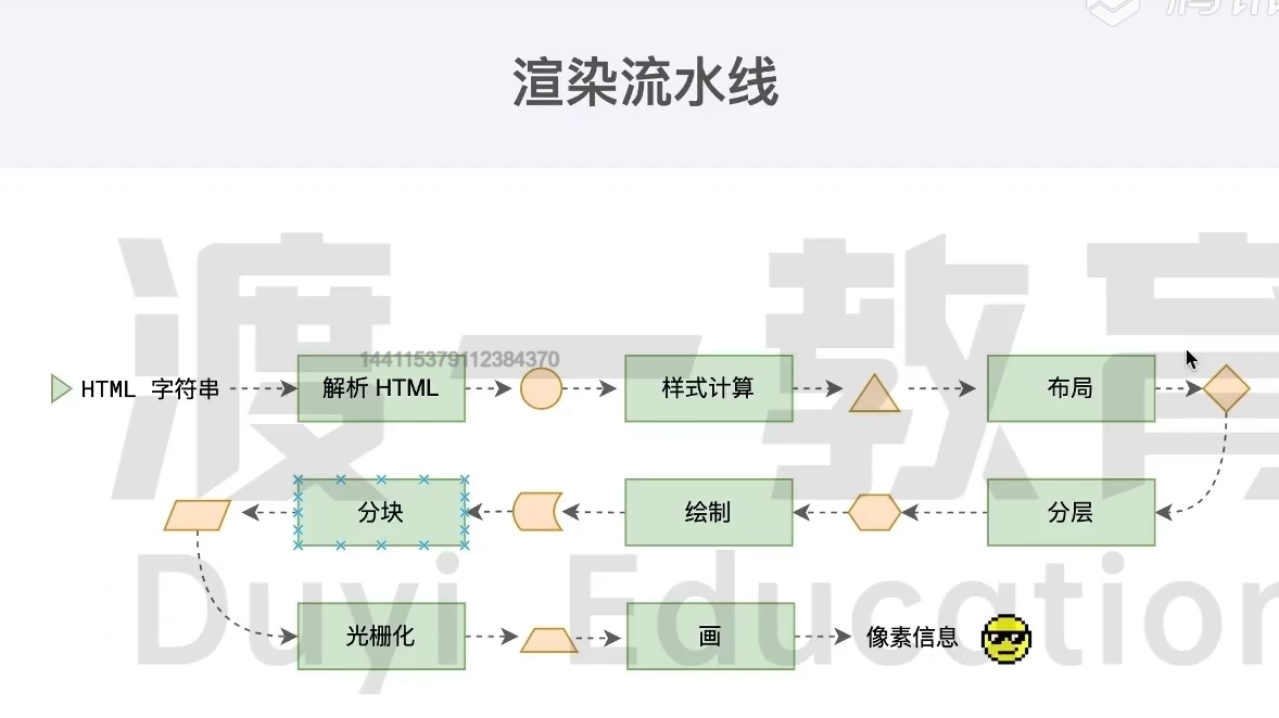 渡一大师课笔记（重点：事件循环、浏览器渲染原理）插图(4)