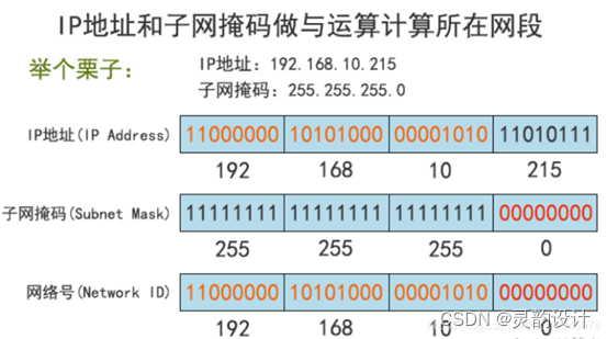 学习笔记——IP地址网络协议——网络掩码(Netmask)插图(3)