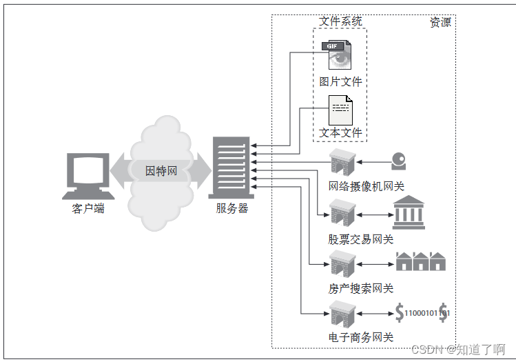 HTTP-web服务器插图(8)