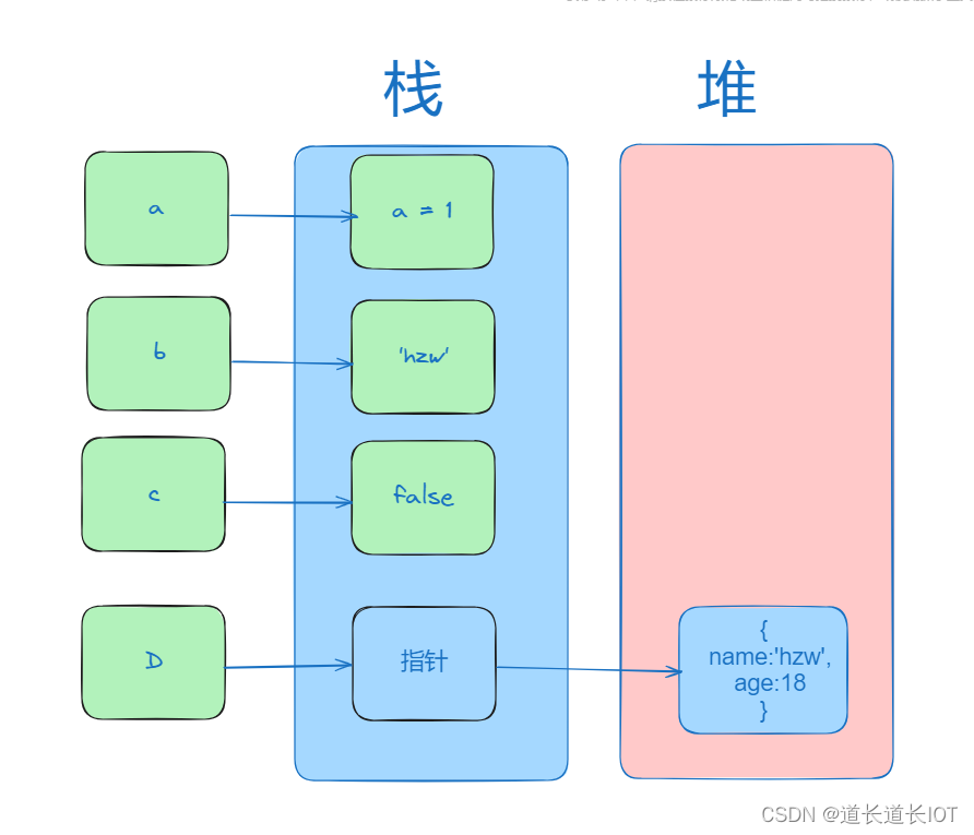 浅析前端的堆栈原理以及深浅拷贝原理插图