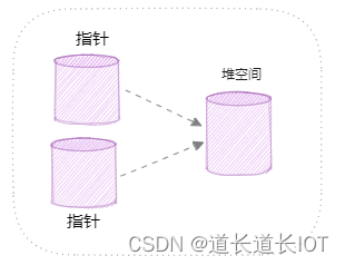 浅析前端的堆栈原理以及深浅拷贝原理插图(1)