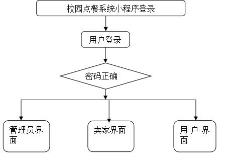 基于微信小程序的校园点餐系统小程序（源码+文档+部署+讲解）插图