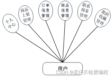 基于SSM+Jsp的高校二手交易平台插图(12)