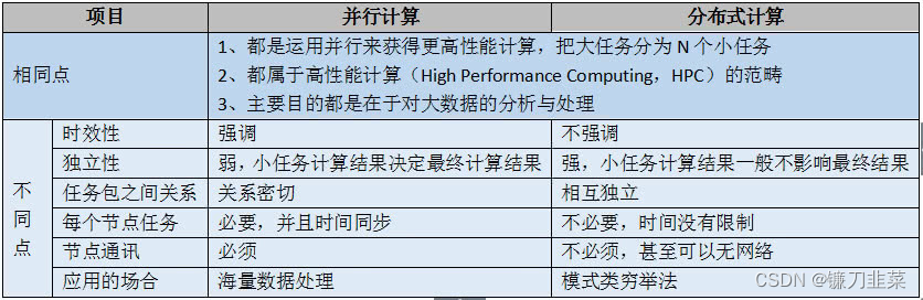 【计算系统】5分钟了解超算，高性能计算，并行计算，分布式计算，网格计算，集群计算以及云计算的区别插图(2)