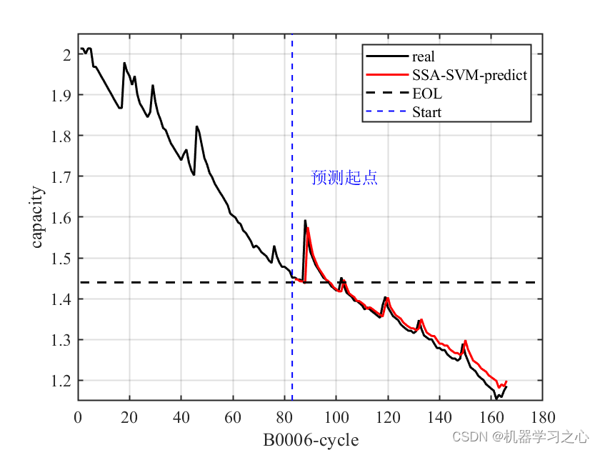 锂电池寿命预测 | Matlab基于SSA-SVR麻雀优化支持向量回归的锂离子电池剩余寿命预测插图(3)