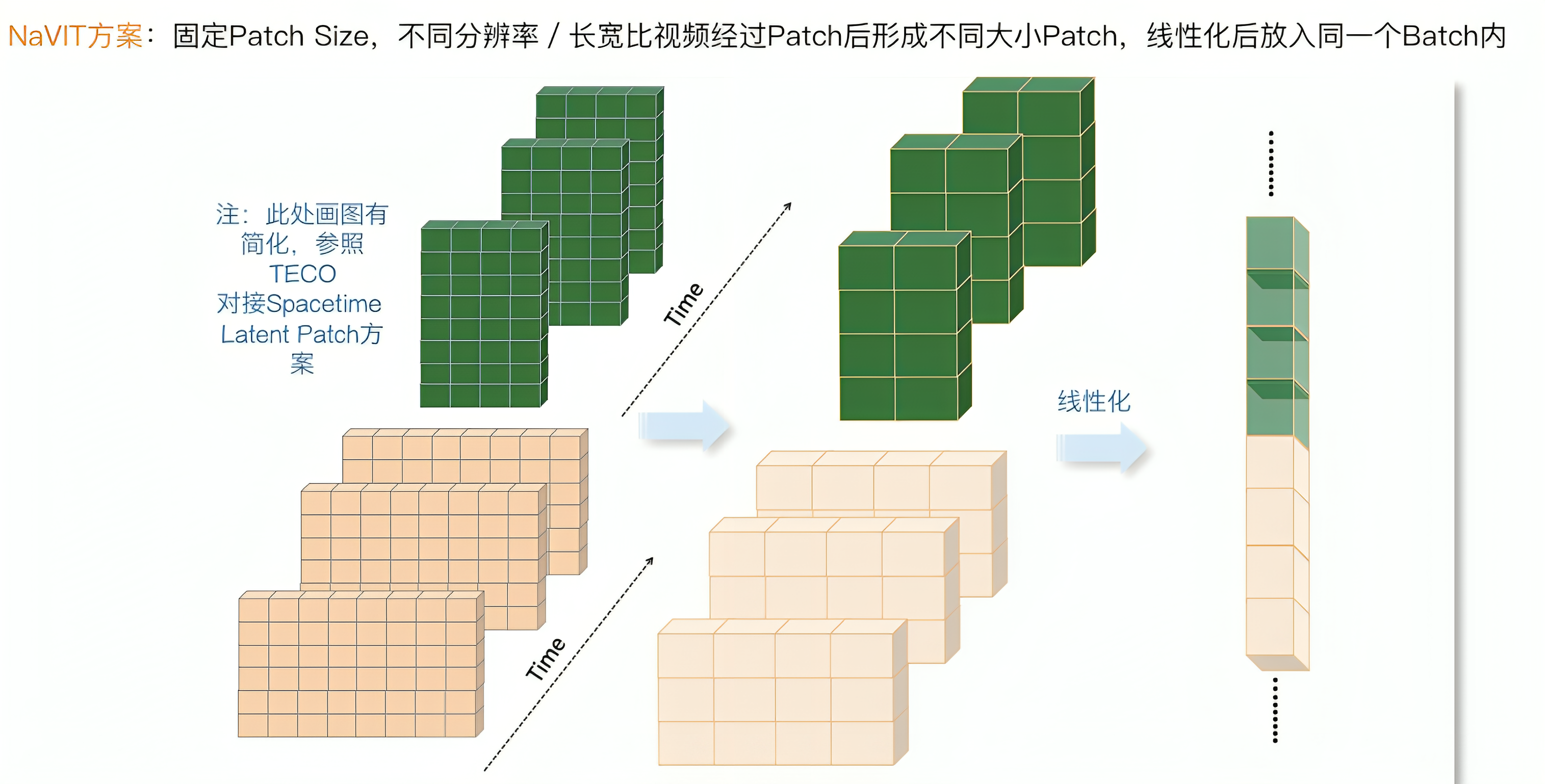 视频生成Sora的全面解析：从AI绘画、ViT到ViViT、TECO、DiT、VDT、NaViT等插图(52)