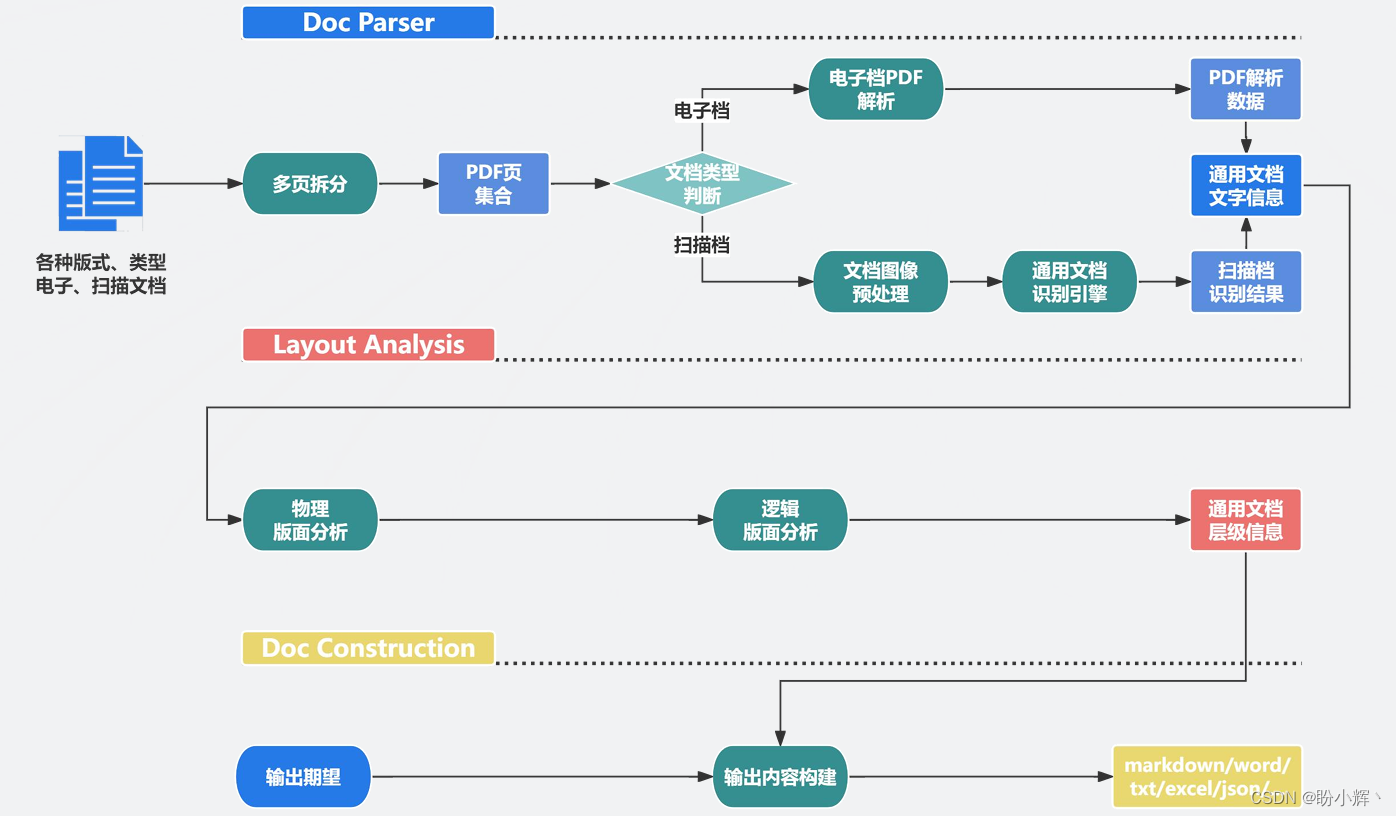 探索文档解析技术，推动大模型训练与应用插图(5)