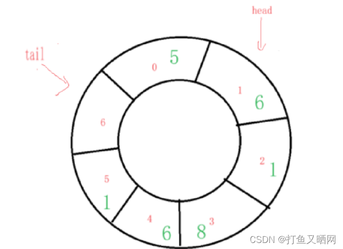 详解循环队列——链表与数组双版本插图(13)