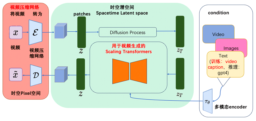 视频生成Sora的全面解析：从AI绘画、ViT到ViViT、TECO、DiT、VDT、NaViT等插图(4)