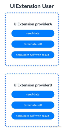 鸿蒙Ability Kit（程序框架服务）【UIExtensionAbility】插图(4)