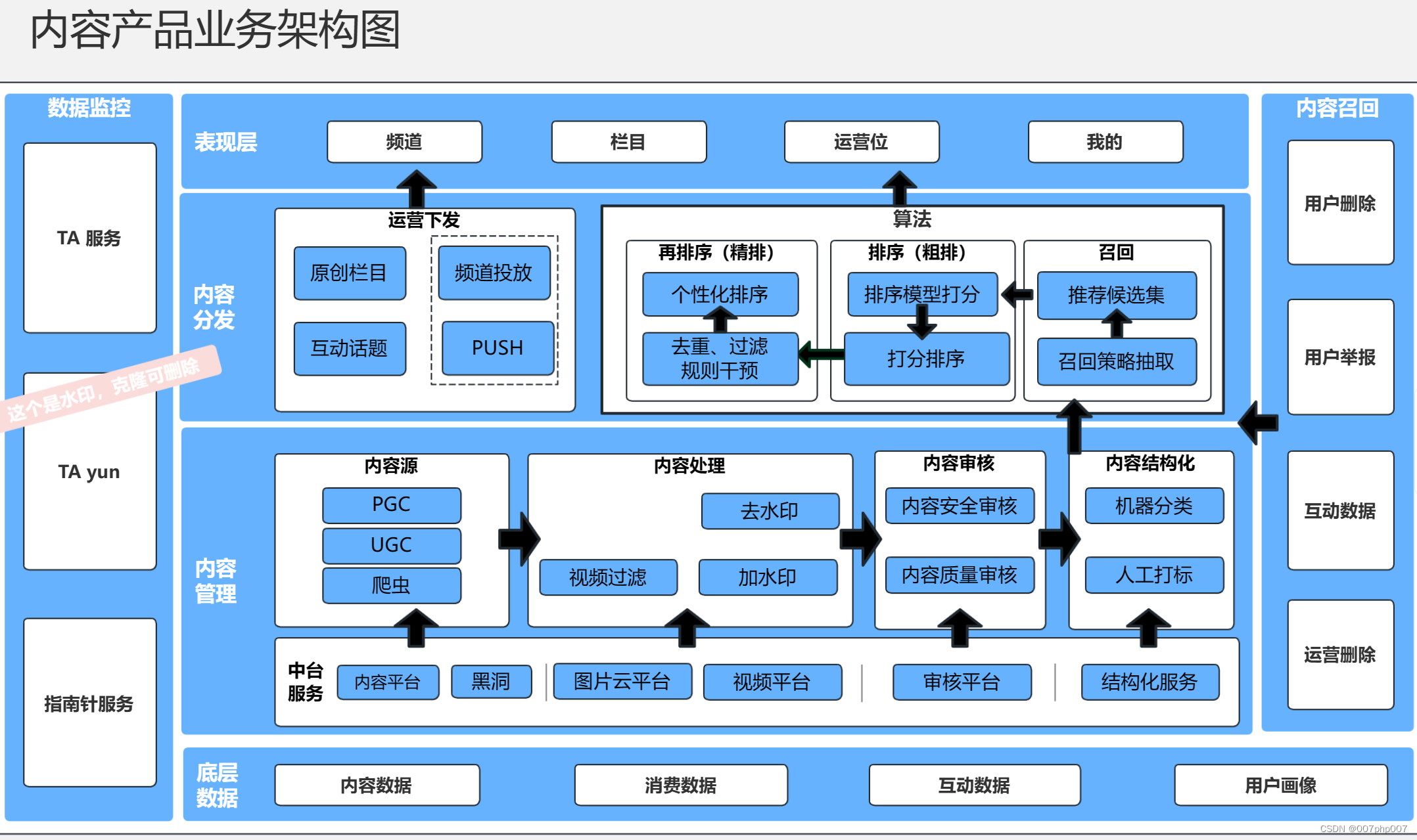 内容产品运营方案业务架构解析与实践探索插图