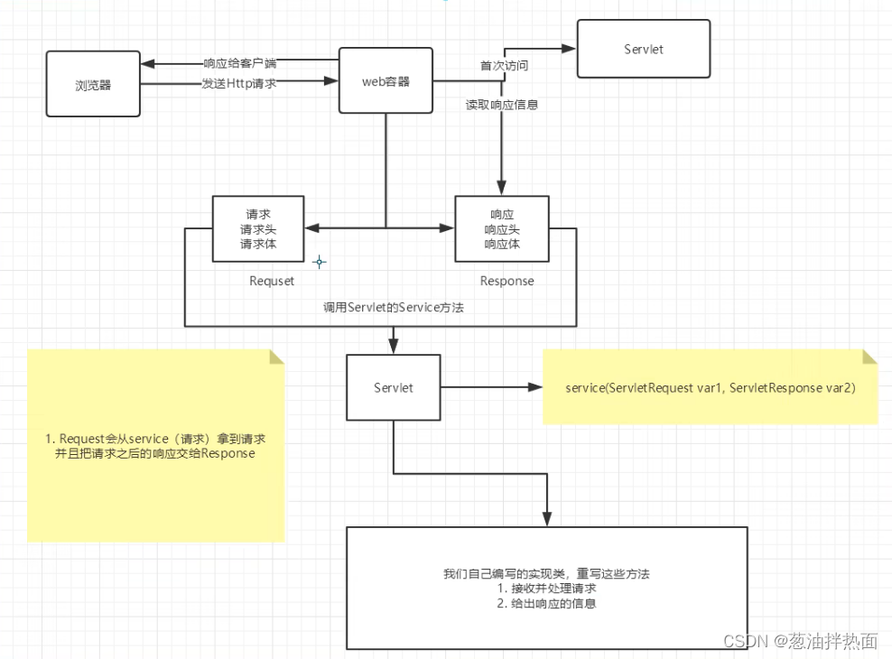 Servlet基础（续集）插图