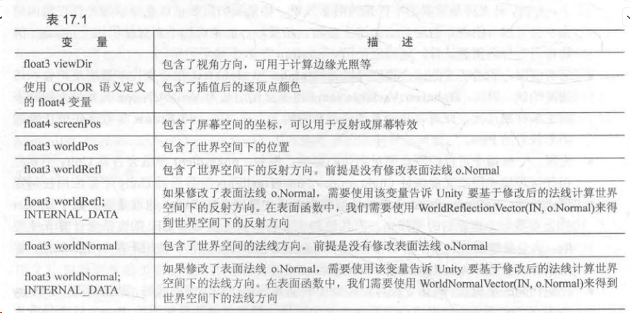 【UnityShader入门精要学习笔记】第十七章 表面着色器插图(1)